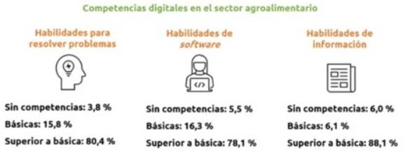 Panorama digital en la agricultura española