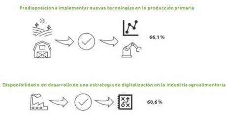 Panorama digital en la agricultura española